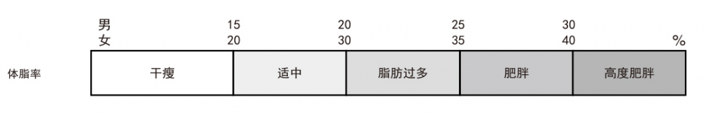 人體成分分析儀