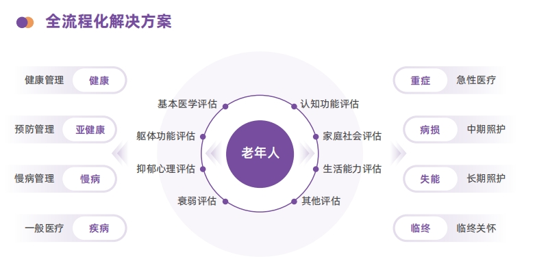 老年綜合評估